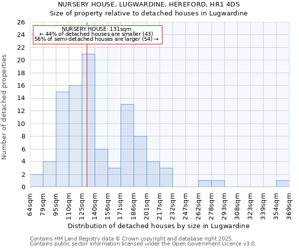 NURSERY HOUSE, LUGWARDINE, HEREFORD, HR1 4DS: Size of property relative to detached houses in Lugwardine