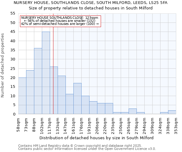 NURSERY HOUSE, SOUTHLANDS CLOSE, SOUTH MILFORD, LEEDS, LS25 5FA: Size of property relative to detached houses in South Milford