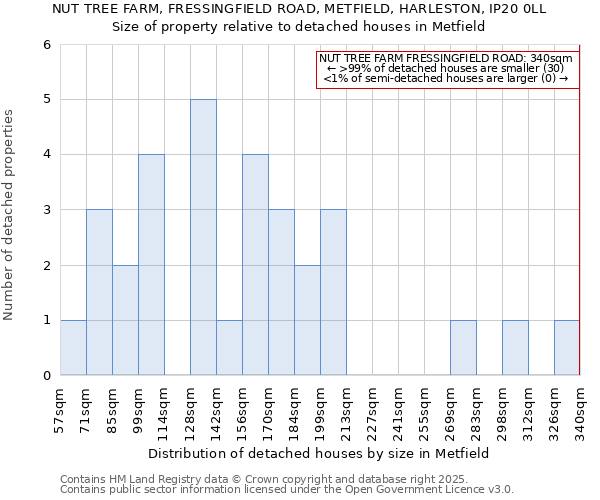 NUT TREE FARM, FRESSINGFIELD ROAD, METFIELD, HARLESTON, IP20 0LL: Size of property relative to detached houses in Metfield