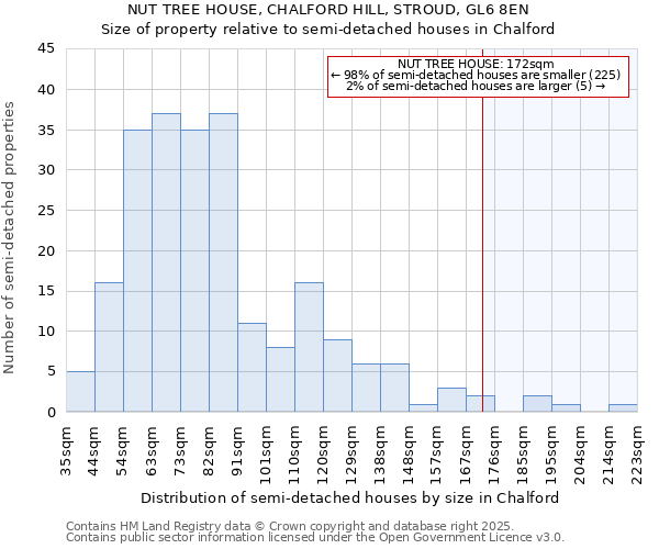 NUT TREE HOUSE, CHALFORD HILL, STROUD, GL6 8EN: Size of property relative to detached houses in Chalford