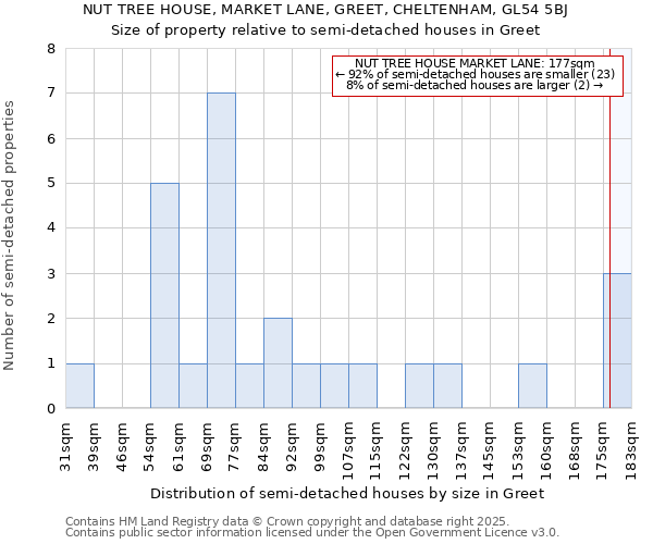 NUT TREE HOUSE, MARKET LANE, GREET, CHELTENHAM, GL54 5BJ: Size of property relative to detached houses in Greet