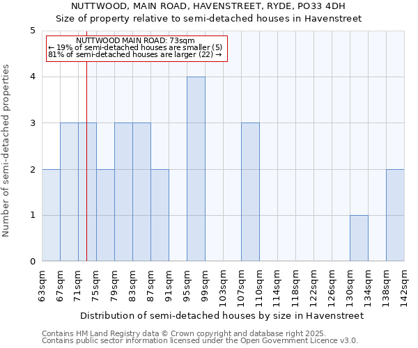 NUTTWOOD, MAIN ROAD, HAVENSTREET, RYDE, PO33 4DH: Size of property relative to detached houses in Havenstreet