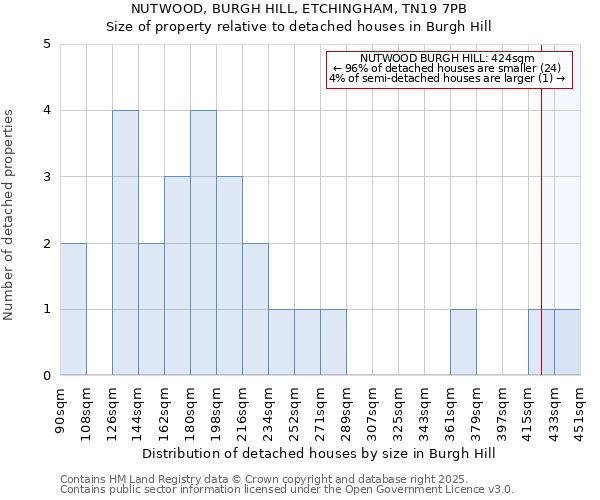 NUTWOOD, BURGH HILL, ETCHINGHAM, TN19 7PB: Size of property relative to detached houses in Burgh Hill