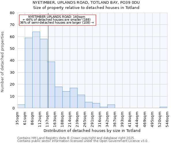 NYETIMBER, UPLANDS ROAD, TOTLAND BAY, PO39 0DU: Size of property relative to detached houses in Totland