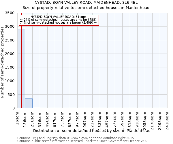 NYSTAD, BOYN VALLEY ROAD, MAIDENHEAD, SL6 4EL: Size of property relative to detached houses in Maidenhead