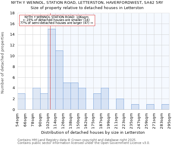 NYTH Y WENNOL, STATION ROAD, LETTERSTON, HAVERFORDWEST, SA62 5RY: Size of property relative to detached houses in Letterston