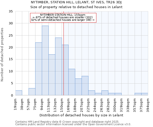 NYTIMBER, STATION HILL, LELANT, ST IVES, TR26 3DJ: Size of property relative to detached houses in Lelant