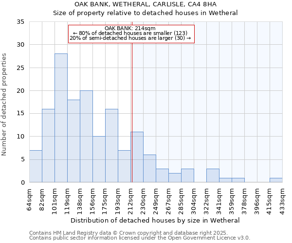 OAK BANK, WETHERAL, CARLISLE, CA4 8HA: Size of property relative to detached houses in Wetheral