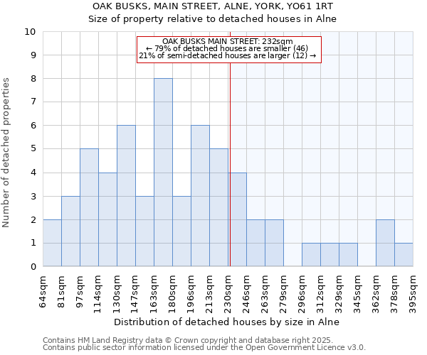 OAK BUSKS, MAIN STREET, ALNE, YORK, YO61 1RT: Size of property relative to detached houses in Alne