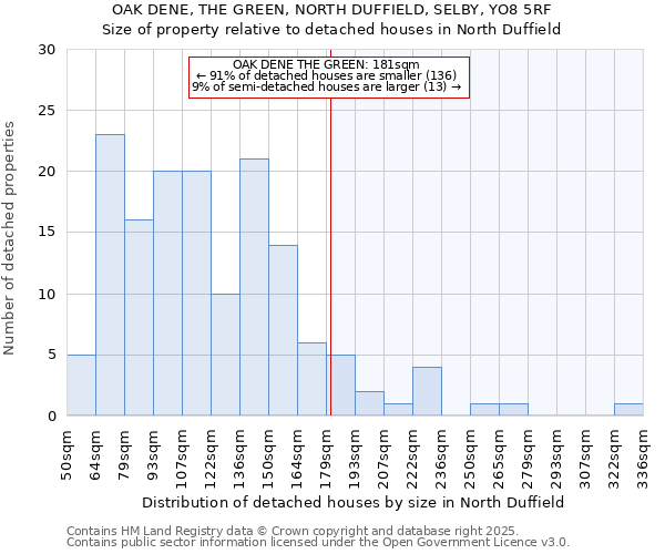 OAK DENE, THE GREEN, NORTH DUFFIELD, SELBY, YO8 5RF: Size of property relative to detached houses in North Duffield