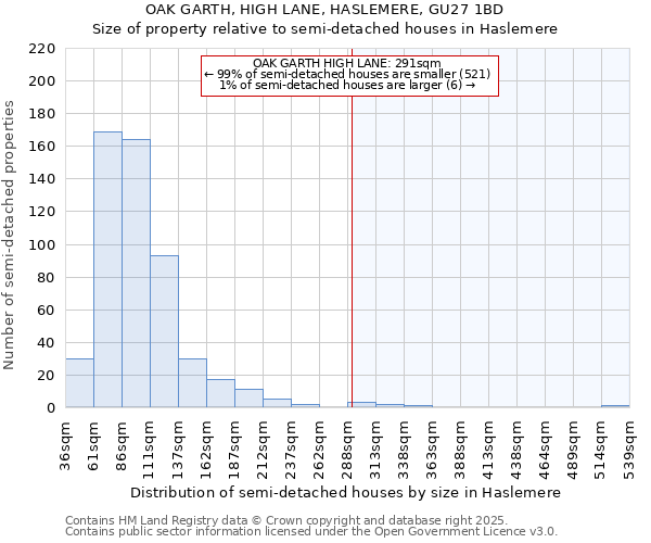 OAK GARTH, HIGH LANE, HASLEMERE, GU27 1BD: Size of property relative to detached houses in Haslemere