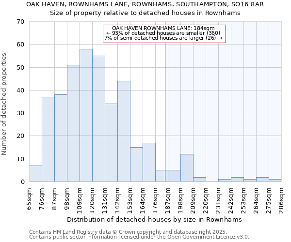 OAK HAVEN, ROWNHAMS LANE, ROWNHAMS, SOUTHAMPTON, SO16 8AR: Size of property relative to detached houses in Rownhams