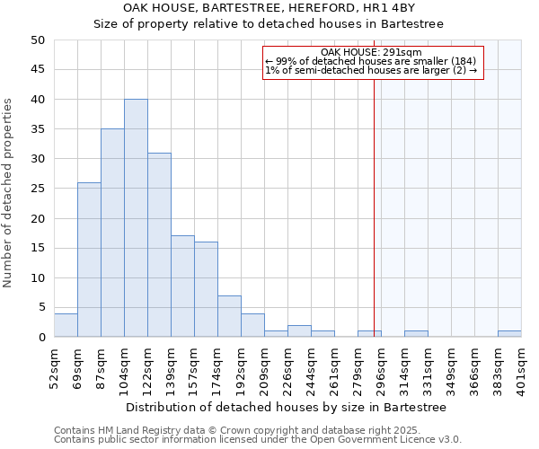 OAK HOUSE, BARTESTREE, HEREFORD, HR1 4BY: Size of property relative to detached houses in Bartestree