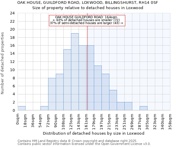 OAK HOUSE, GUILDFORD ROAD, LOXWOOD, BILLINGSHURST, RH14 0SF: Size of property relative to detached houses in Loxwood