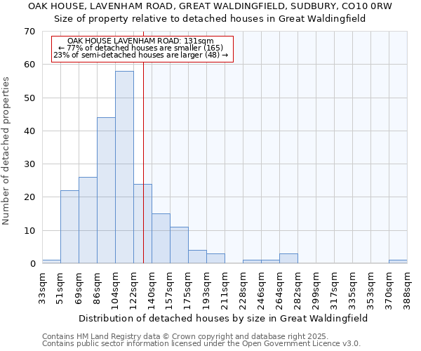 OAK HOUSE, LAVENHAM ROAD, GREAT WALDINGFIELD, SUDBURY, CO10 0RW: Size of property relative to detached houses in Great Waldingfield