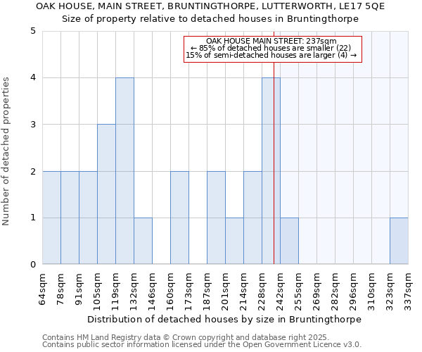 OAK HOUSE, MAIN STREET, BRUNTINGTHORPE, LUTTERWORTH, LE17 5QE: Size of property relative to detached houses in Bruntingthorpe