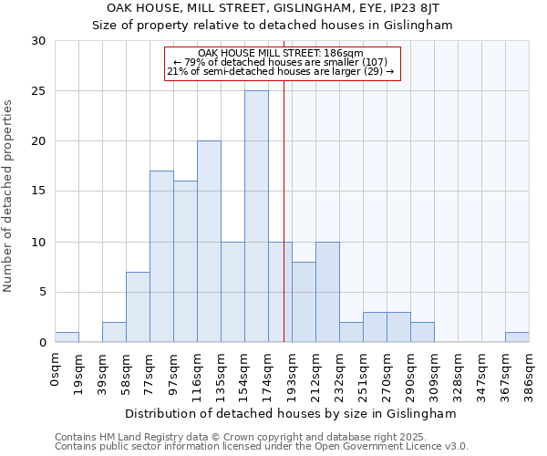 OAK HOUSE, MILL STREET, GISLINGHAM, EYE, IP23 8JT: Size of property relative to detached houses in Gislingham