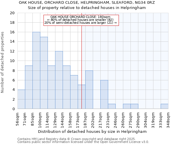 OAK HOUSE, ORCHARD CLOSE, HELPRINGHAM, SLEAFORD, NG34 0RZ: Size of property relative to detached houses in Helpringham