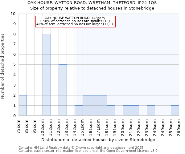 OAK HOUSE, WATTON ROAD, WRETHAM, THETFORD, IP24 1QS: Size of property relative to detached houses in Stonebridge