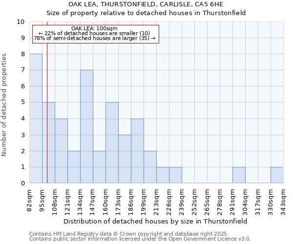 OAK LEA, THURSTONFIELD, CARLISLE, CA5 6HE: Size of property relative to detached houses in Thurstonfield