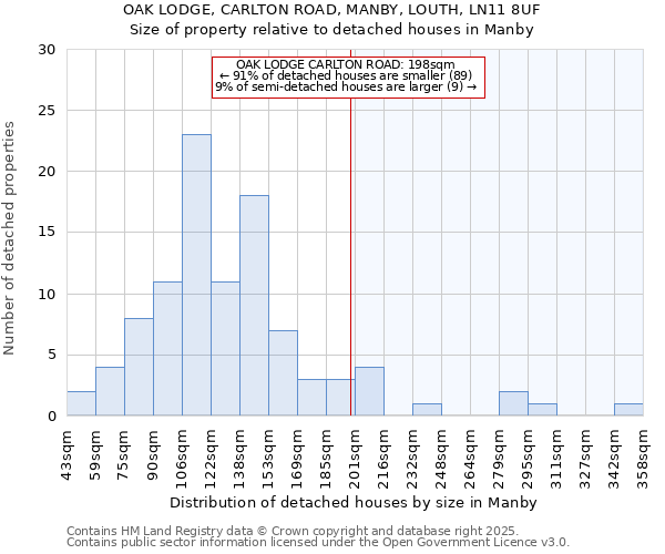 OAK LODGE, CARLTON ROAD, MANBY, LOUTH, LN11 8UF: Size of property relative to detached houses in Manby