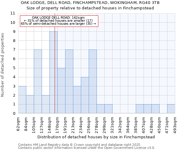 OAK LODGE, DELL ROAD, FINCHAMPSTEAD, WOKINGHAM, RG40 3TB: Size of property relative to detached houses in Finchampstead