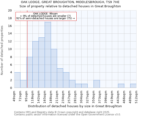 OAK LODGE, GREAT BROUGHTON, MIDDLESBROUGH, TS9 7HE: Size of property relative to detached houses in Great Broughton