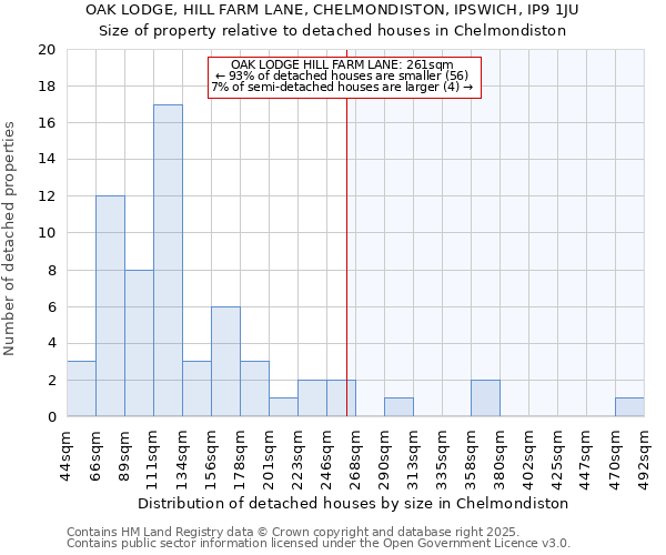 OAK LODGE, HILL FARM LANE, CHELMONDISTON, IPSWICH, IP9 1JU: Size of property relative to detached houses in Chelmondiston