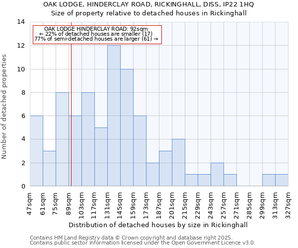 OAK LODGE, HINDERCLAY ROAD, RICKINGHALL, DISS, IP22 1HQ: Size of property relative to detached houses in Rickinghall