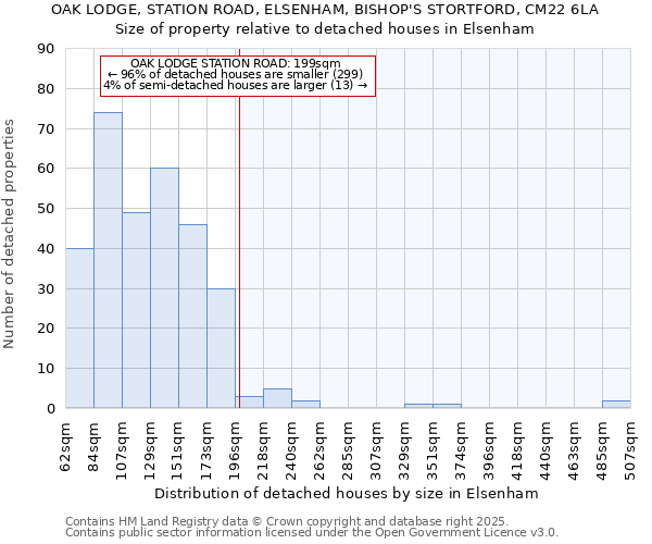 OAK LODGE, STATION ROAD, ELSENHAM, BISHOP'S STORTFORD, CM22 6LA: Size of property relative to detached houses in Elsenham