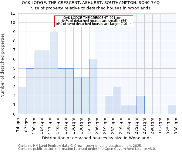 OAK LODGE, THE CRESCENT, ASHURST, SOUTHAMPTON, SO40 7AQ: Size of property relative to detached houses in Woodlands