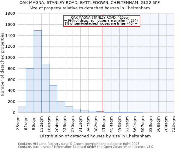 OAK MAGNA, STANLEY ROAD, BATTLEDOWN, CHELTENHAM, GL52 6PF: Size of property relative to detached houses in Cheltenham