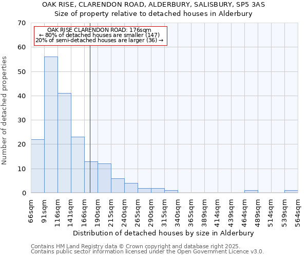 OAK RISE, CLARENDON ROAD, ALDERBURY, SALISBURY, SP5 3AS: Size of property relative to detached houses in Alderbury