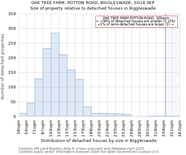 OAK TREE FARM, POTTON ROAD, BIGGLESWADE, SG18 0EP: Size of property relative to detached houses in Biggleswade