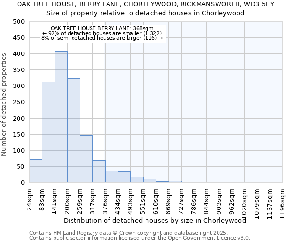 OAK TREE HOUSE, BERRY LANE, CHORLEYWOOD, RICKMANSWORTH, WD3 5EY: Size of property relative to detached houses in Chorleywood