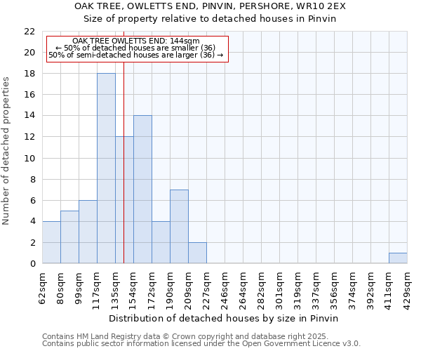 OAK TREE, OWLETTS END, PINVIN, PERSHORE, WR10 2EX: Size of property relative to detached houses in Pinvin