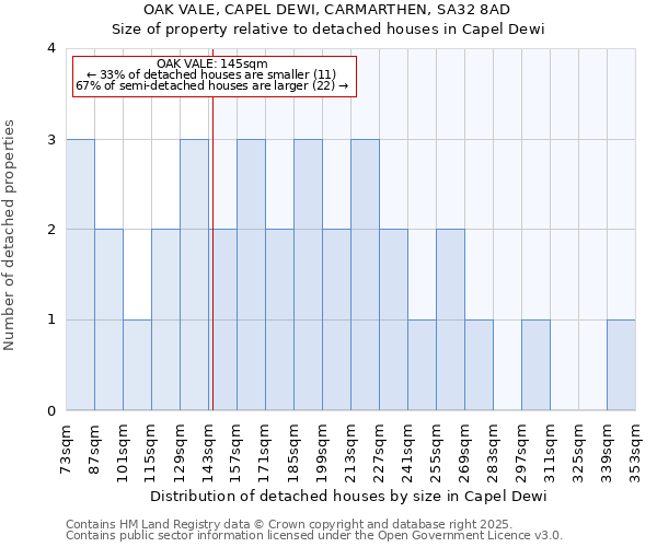 OAK VALE, CAPEL DEWI, CARMARTHEN, SA32 8AD: Size of property relative to detached houses in Capel Dewi