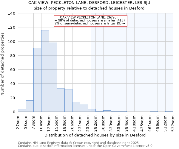 OAK VIEW, PECKLETON LANE, DESFORD, LEICESTER, LE9 9JU: Size of property relative to detached houses in Desford