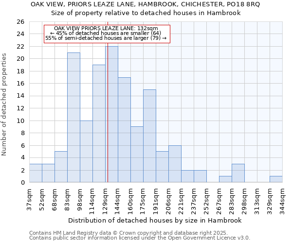 OAK VIEW, PRIORS LEAZE LANE, HAMBROOK, CHICHESTER, PO18 8RQ: Size of property relative to detached houses in Hambrook