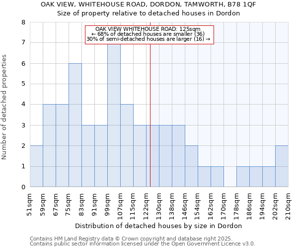 OAK VIEW, WHITEHOUSE ROAD, DORDON, TAMWORTH, B78 1QF: Size of property relative to detached houses in Dordon