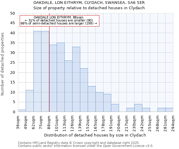 OAKDALE, LON EITHRYM, CLYDACH, SWANSEA, SA6 5ER: Size of property relative to detached houses in Clydach