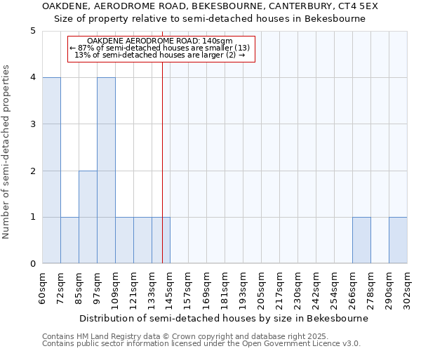 OAKDENE, AERODROME ROAD, BEKESBOURNE, CANTERBURY, CT4 5EX: Size of property relative to detached houses in Bekesbourne