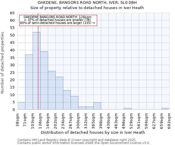 OAKDENE, BANGORS ROAD NORTH, IVER, SL0 0BH: Size of property relative to detached houses in Iver Heath