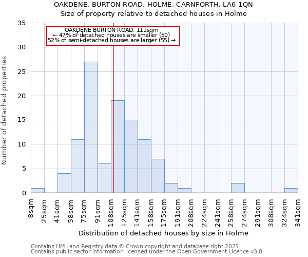 OAKDENE, BURTON ROAD, HOLME, CARNFORTH, LA6 1QN: Size of property relative to detached houses in Holme