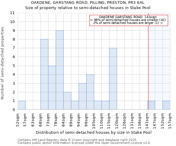 OAKDENE, GARSTANG ROAD, PILLING, PRESTON, PR3 6AL: Size of property relative to detached houses in Stake Pool