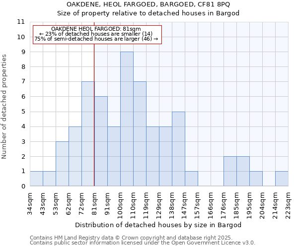 OAKDENE, HEOL FARGOED, BARGOED, CF81 8PQ: Size of property relative to detached houses in Bargod