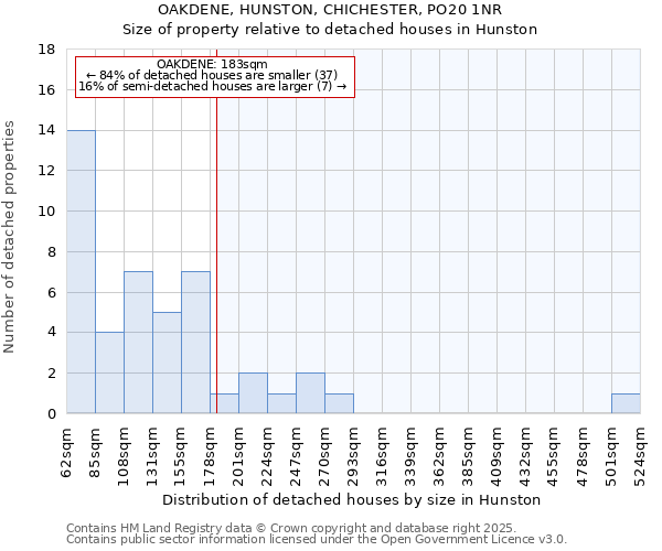 OAKDENE, HUNSTON, CHICHESTER, PO20 1NR: Size of property relative to detached houses in Hunston