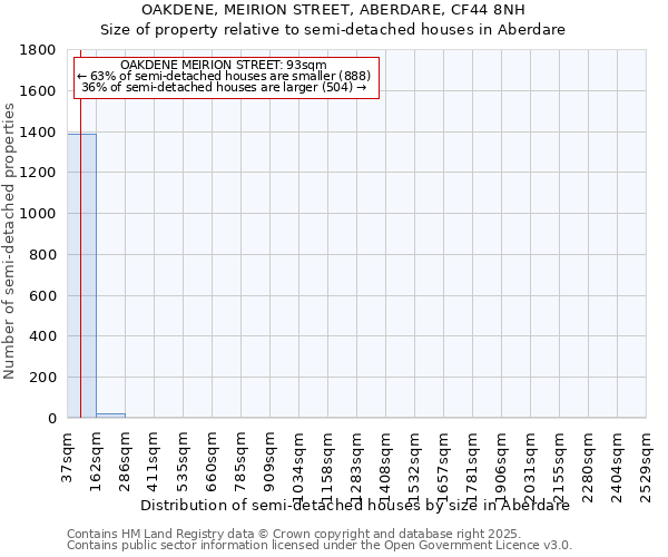 OAKDENE, MEIRION STREET, ABERDARE, CF44 8NH: Size of property relative to detached houses in Aberdare