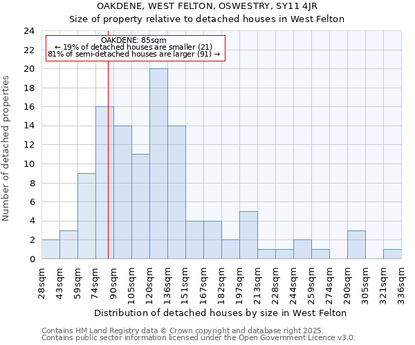 OAKDENE, WEST FELTON, OSWESTRY, SY11 4JR: Size of property relative to detached houses in West Felton