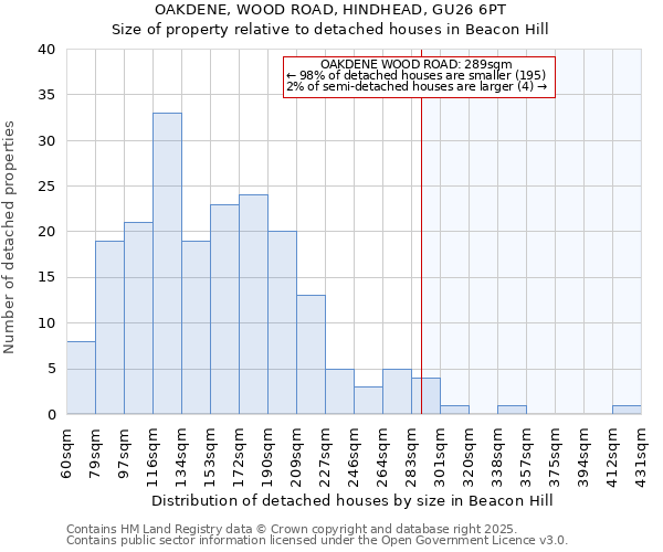 OAKDENE, WOOD ROAD, HINDHEAD, GU26 6PT: Size of property relative to detached houses in Beacon Hill